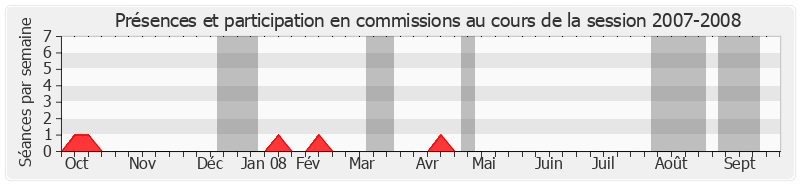 Participation commissions-20072008 de Jean-Michel Baylet