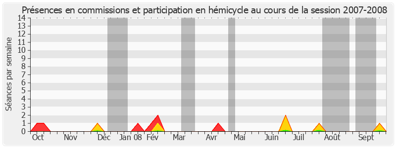 Participation globale-20072008 de Jean-Michel Baylet