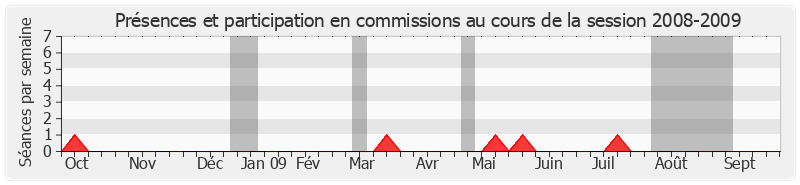 Participation commissions-20082009 de Jean-Michel Baylet