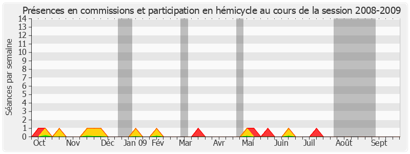 Participation globale-20082009 de Jean-Michel Baylet