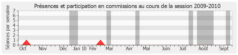 Participation commissions-20092010 de Jean-Michel Baylet