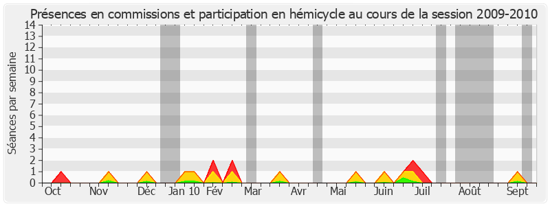 Participation globale-20092010 de Jean-Michel Baylet