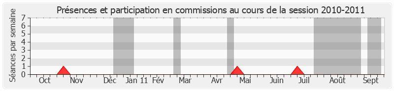 Participation commissions-20102011 de Jean-Michel Baylet