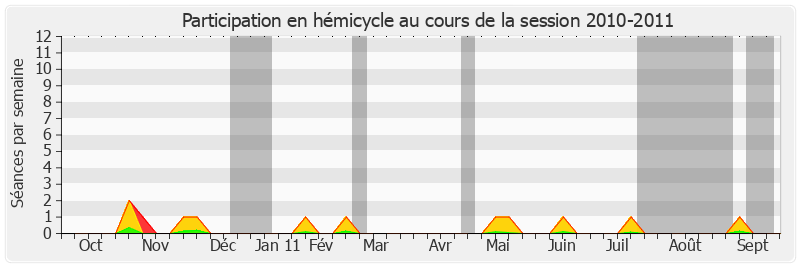 Participation hemicycle-20102011 de Jean-Michel Baylet