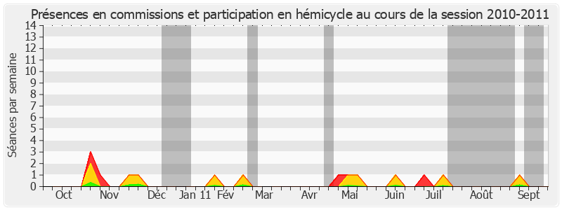 Participation globale-20102011 de Jean-Michel Baylet