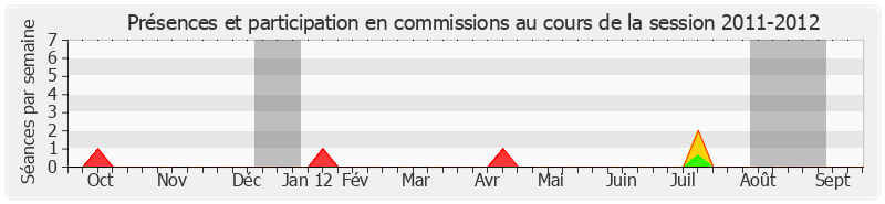 Participation commissions-20112012 de Jean-Michel Baylet