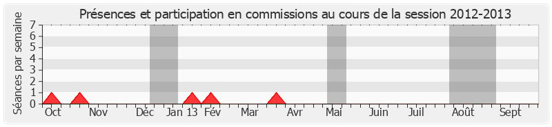 Participation commissions-20122013 de Jean-Michel Baylet