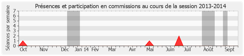 Participation commissions-20132014 de Jean-Michel Baylet