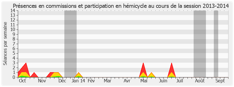 Participation globale-20132014 de Jean-Michel Baylet