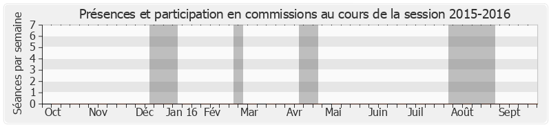 Participation commissions-20152016 de Jean-Michel Baylet