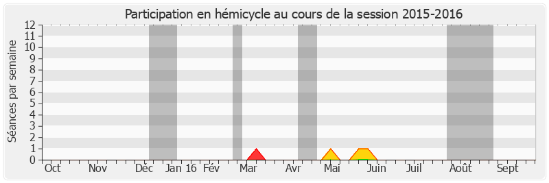 Participation hemicycle-20152016 de Jean-Michel Baylet