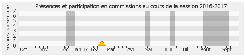 Participation commissions-20162017 de Jean-Michel Baylet