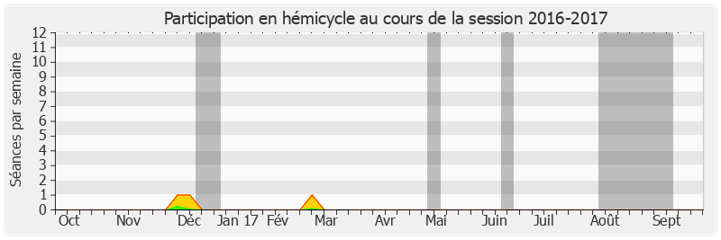 Participation hemicycle-20162017 de Jean-Michel Baylet