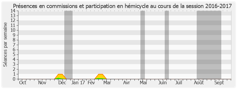 Participation globale-20162017 de Jean-Michel Baylet