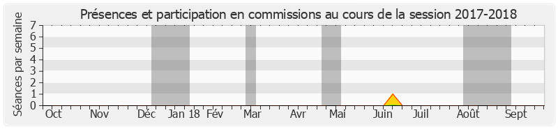 Participation commissions-20172018 de Jean-Michel Baylet