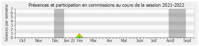 Participation commissions-20212022 de Jean-Michel Baylet