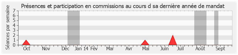 Participation commissions-annee de Jean-Michel Baylet