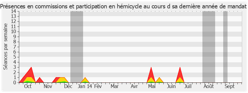 Participation globale-annee de Jean-Michel Baylet