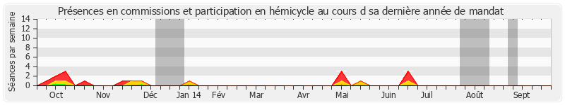 Participation globale-annee de Jean-Michel Baylet