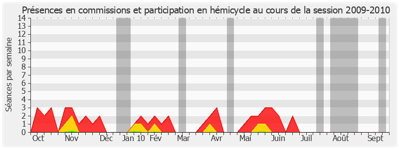 Participation globale-20092010 de Jean Milhau