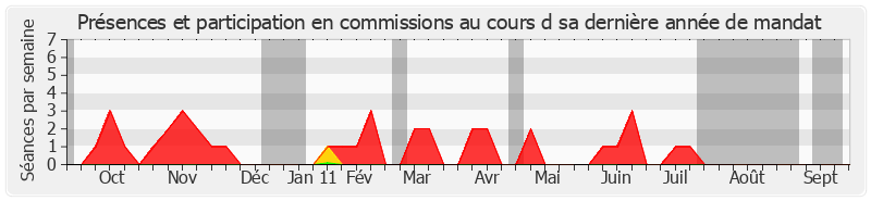 Participation commissions-annee de Jean Milhau