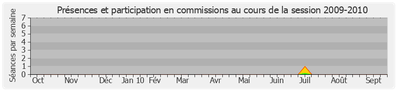 Participation commissions-20092010 de Jean-Noël Cardoux