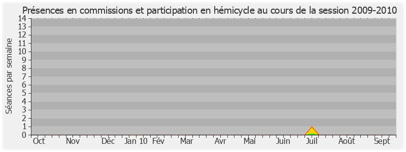 Participation globale-20092010 de Jean-Noël Cardoux