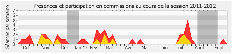 Participation commissions-20112012 de Jean-Noël Cardoux