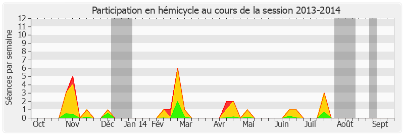 Participation hemicycle-20132014 de Jean-Noël Cardoux