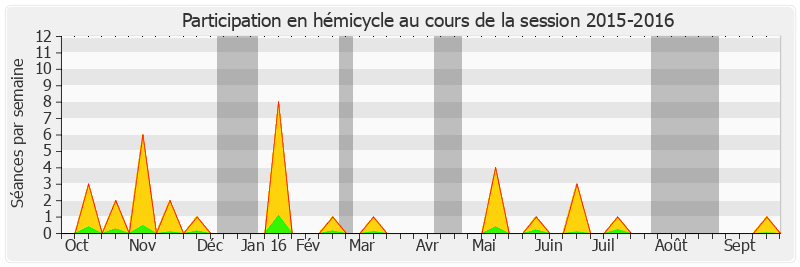 Participation hemicycle-20152016 de Jean-Noël Cardoux