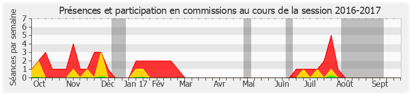 Participation commissions-20162017 de Jean-Noël Cardoux