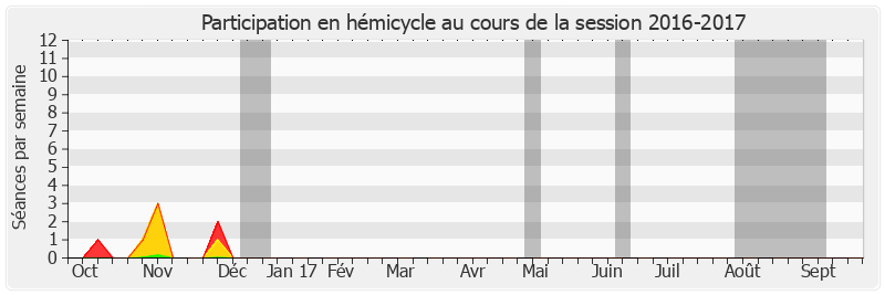 Participation hemicycle-20162017 de Jean-Noël Cardoux