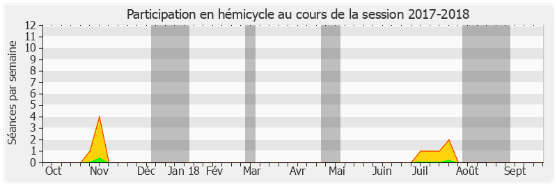 Participation hemicycle-20172018 de Jean-Noël Cardoux