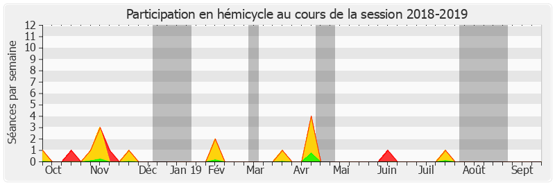 Participation hemicycle-20182019 de Jean-Noël Cardoux