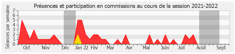 Participation commissions-20212022 de Jean-Noël Cardoux