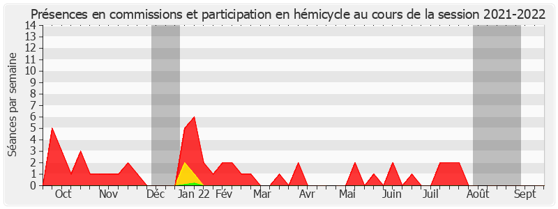 Participation globale-20212022 de Jean-Noël Cardoux