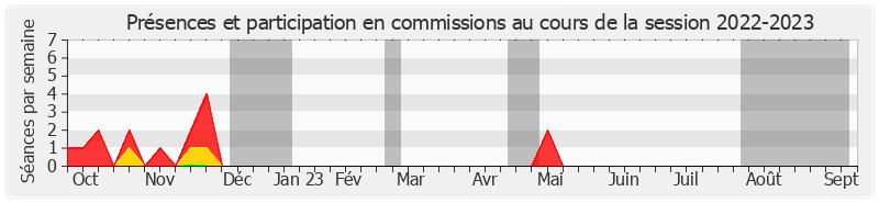 Participation commissions-20222023 de Jean-Noël Cardoux