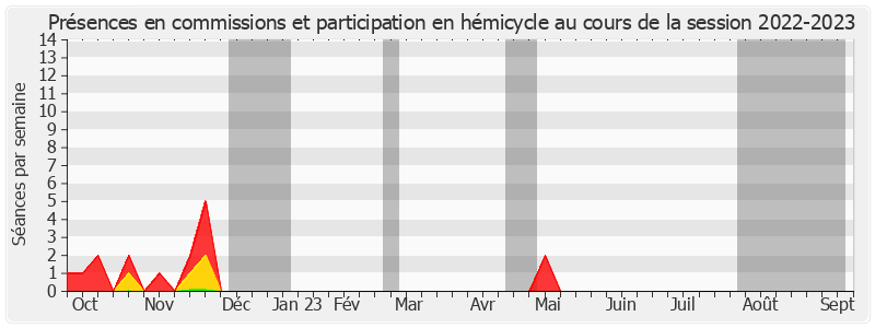 Participation globale-20222023 de Jean-Noël Cardoux