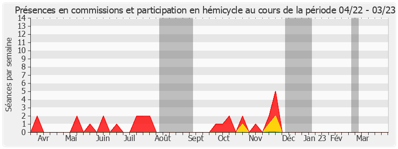 Participation globale-annee de Jean-Noël Cardoux