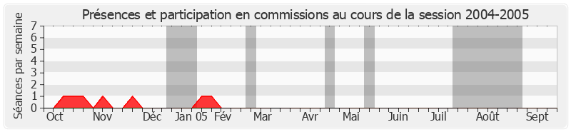 Participation commissions-20042005 de Jean-Noël Guérini