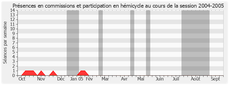 Participation globale-20042005 de Jean-Noël Guérini