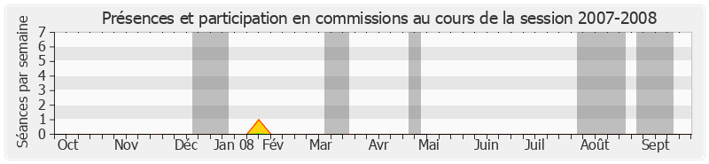 Participation commissions-20072008 de Jean-Noël Guérini