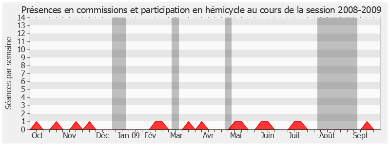 Participation globale-20082009 de Jean-Noël Guérini