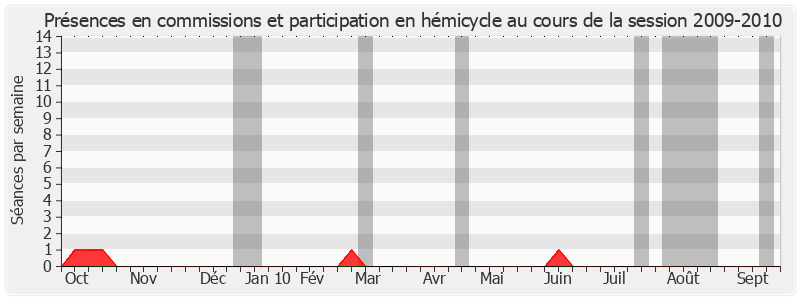 Participation globale-20092010 de Jean-Noël Guérini