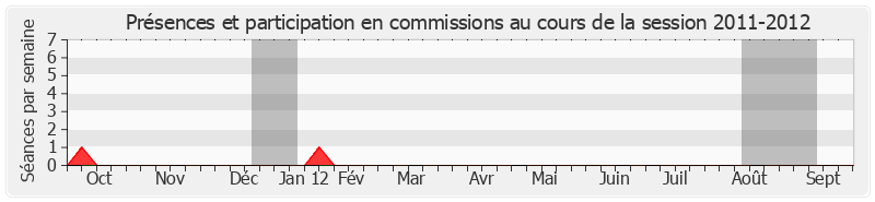 Participation commissions-20112012 de Jean-Noël Guérini