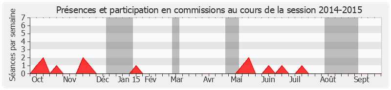 Participation commissions-20142015 de Jean-Noël Guérini