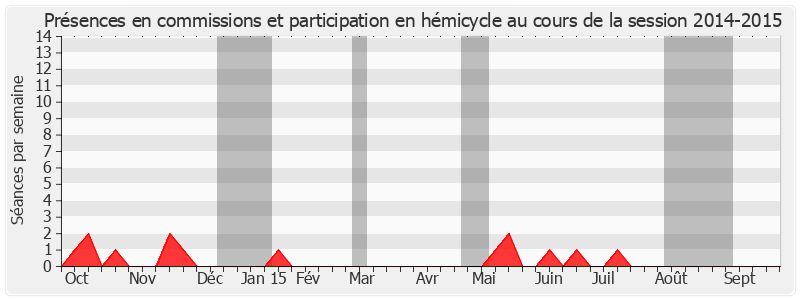 Participation globale-20142015 de Jean-Noël Guérini