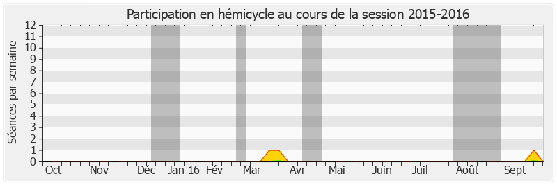 Participation hemicycle-20152016 de Jean-Noël Guérini