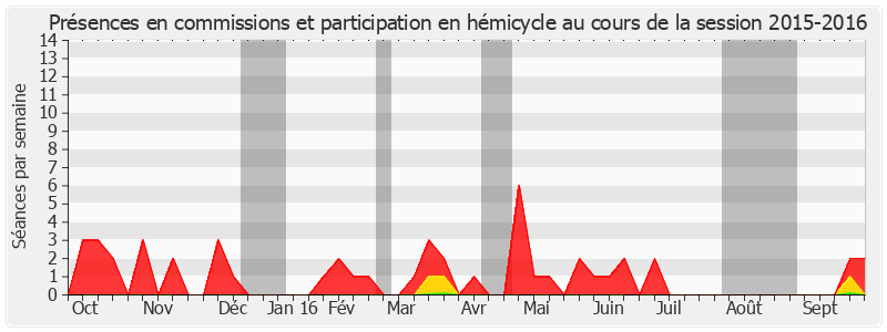 Participation globale-20152016 de Jean-Noël Guérini