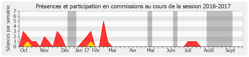 Participation commissions-20162017 de Jean-Noël Guérini